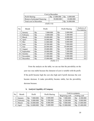 29
Cost in December
Profit Sharing Rp 15.000.000 Rp 6.000.000
Return of principal financing 50.000.000 10.000.000
Total cost in December Rp 16.000.000
(Table 4.6)
No Month Profit Profit Sharing Analysis of
Provitability
1 January Rp 7.000.000 Rp 2.800.000 2,5
2 February Rp 8.000.000 Rp 3.200.000 2,5
3 March Rp 10.000.000 Rp 4.000.000 2,5
4 April Rp 14.000.000 Rp 5.600.000 2,5
5 Mei Rp 12.000.000 Rp 4.800.000 2,5
6 June Rp 19.500.000 Rp 7.800.000 2,5
7 July Rp 26.000.000 Rp 10.400.000 2,5
8 August Rp 19.000.000 Rp 7.600.000 2,5
9 September Rp 18.000.000 Rp 7.200.000 2,5
10 October Rp 17.500.000 Rp 7.000.000 2,5
11 November Rp 12.000.000 Rp 4.800.000 2,5
12 December Rp 15.000.000 Rp 16.000.000 0,9
(Table 4.7)
From the analysis on the table, we can see that the provability on the
year was very stable because the character of cost is variable with the profit.
If the profit became high the cost also high and if profit decrease the cost
became decrease. It make provability became stable, but the provability
decrease because.
b. Analysis Liquidity of Company
No Month Profit Profit Sharing
Cash in company
Beginning cash Ending cash
1 January Rp 7.000.000 Rp 2.800.000 Rp 7.000.000 Rp 4.200.000
2 February Rp 8.000.000 Rp 3.200.000 Rp 4.200.000 Rp 9.000.000
3 March Rp 10.000.000 Rp 4.000.000 Rp 9.000.000 Rp 15.000.000
4 April Rp 14.000.000 Rp 5.600.000 Rp 15.000.000 Rp 23.400.000
 