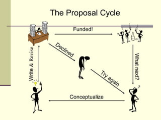 Funded!
Conceptualize
Declined
Try again
Whatnext?
Write
The Proposal Cycle
&Revise
 