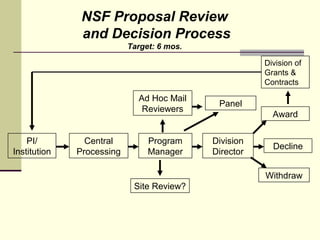 PI/
Institution
Central
Processing
Program
Manager
Division
Director
Ad Hoc Mail
Reviewers
Panel
Award
Decline
Withdraw
NSF Proposal Review
and Decision Process
Target: 6 mos.
Division of
Grants &
Contracts
Site Review?
 