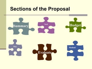 Sections of the Proposal
Summary
Need
Budget
Plan
Evaluate
Method
 