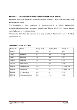Aggreh Erhovwon Peter Page 12
CHEMICAL COMPOSITION OF SPILLED PETROLUEM HYDROCARBON
Petroleum hydrocarbon molecules are mainly saturates aromatics, resins and asphaltenes. (Ma
Caulay BM et al, 2014).
The degradation of those components by microorganisms is as follows; Alkanes>Light
aromatics>Cycloalkanes>Heavy aromatics> Asphalthenes. (Hamne et al, (24)). Resins degrade
naturally because of the little complexity.
The following table lists the properties of a range of alkane’s fractions that can be found at
contaminated site.
SIMPLE PARAFFIN ALKANES
Molecular
Formula
Name Boiling Point
(o C)
Melting Point
(o C)
Density at
20o C
C6H14 n-Hexane 69 -94 0.658
C8H18 n-Octane 126 -98 0.702
C10H22 n-Decane 174 -32 0.747
C12H26 n-Dodecane 215 -12 0.768
C16H34 n-Hexadecane 287.5 18 0.775 (at mp)
C20H42 n-Eicosane 205 36.7 0.778 (at mp)
C30H62 n-Triacontane 449.7 66 0.775
C35H72 n-Pentatriacontane 490 74.6 0.781
 