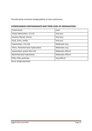 Aggreh Erhovwon Peter Page 13
The table below summarizes biodegradability of some contaminants.
HYDROCARBON CONTAMINANTS AND THEIR LEVEL OF DEGRADATION.
Contaminants Level
Simple hydrocarbons, C1-C15 Very easy
Alcohols, Phenols, Amines Very easy
Acids, esters, amides Very easy
Hydrocarbons, C12-C20 Moderately easy
Ethers, monochlorinated hydrocarbons Moderately easy
Hydrocarbons greater than C20 Moderately difficult
Multichlorinated hydrocarbon Moderately difficult
PAHs, PCBs, pesticides Very difficult
Source. Google downloads.
 
