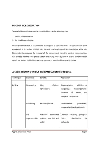 Aggreh Erhovwon Peter Page 4
TYPES OF BIOREMEDIATION
Generally bioremediation can be classified into two broad categories.
1. In situ bioremediation
2. Ex situ bioremediation
In situ bioremediation is usually done at the point of contamination. The contaminant is not
excavated. It is further divided into intrinsic and engineered bioremediation while situ
bioremediation requires the removal of the contaminant from the point of contamination.
It is divided into the solid phase system and slurry phase system of ex situ bioremediation
which are further divided into various systems as explained in the table below.
A TABLE SHOWING VAIOUS BIOREMEDIATION TECHNIQUES.
Technique Examples Benefits Application
In Situ Biosparging
Bioventing
Bio
augmentation
Most efficient,
noninvasive.
Relative passive
Naturally attenuated
process, treat soil and
water
Biodegradation abilities of
indigenous microorganisms.
Presence of metals and
inorganic compounds.
Environmental parameters,
biodegradability of pollutants.
Chemical solubility, geological
factors, distribution of
pollutants.
 