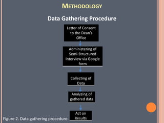 METHODOLOGY
Data Gathering Procedure
Letter of Consent
to the Dean’s
Office
Administering of
Semi-Structured
Interview via Google
form
Collecting of
Data
Analyzing of
gathered data
Act on
Results
Figure 2. Data gathering procedure.
 