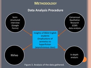 METHODOLOGY
Data Analysis Procedure
.
Semi-
structured
interview
(Google
Forms)
Consensual
Qualitative
Research
(CQR)
data analysis
Insights of BSEd English
students
(Implications of
semiotics to
hyperfiction
(asynchronous class)
NVivo In-depth
analysis
Figure 3. Analysis of the data gathered.
 