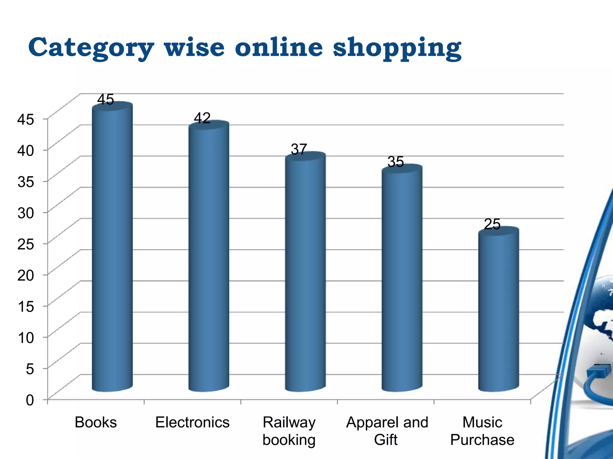 Category wise online shopping
       45
45                42

40                            37
                                          35
35

30
                                                       25
25

20

15

10

5

0
     Books   Electronics   Railway   Apparel and    Music
                           booking      Gift       Purchase
 
