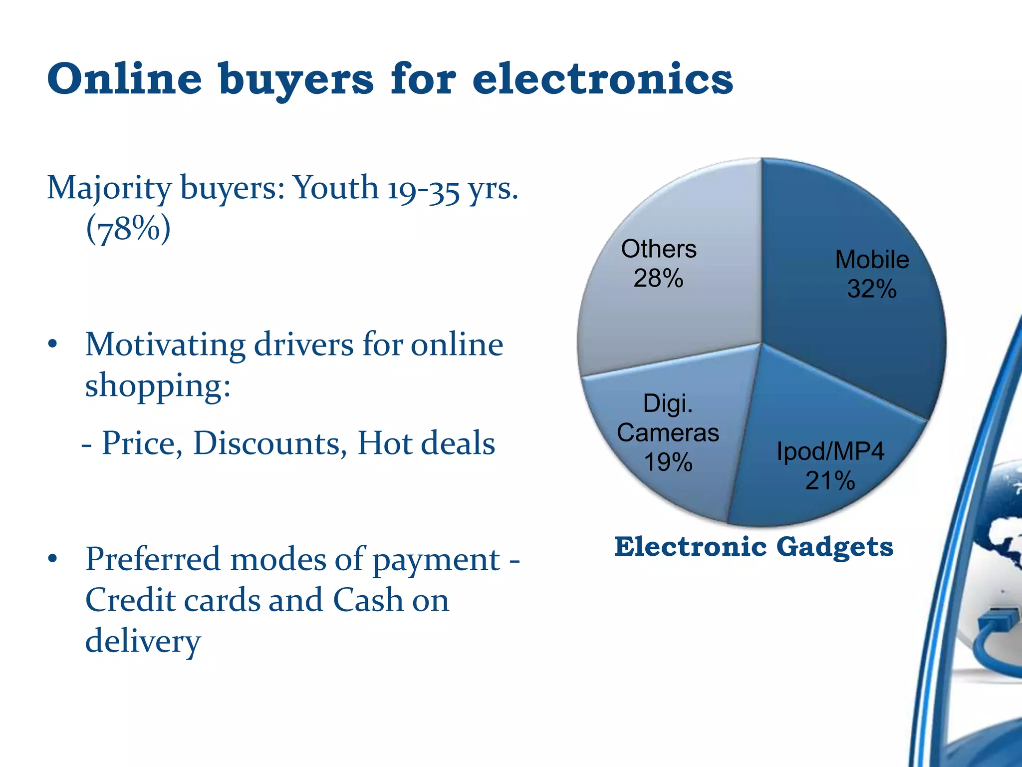 Online buyers for electronics

Majority buyers: Youth 19-35 yrs.
 (78%)
                                    Others        Mobile
                                     28%           32%

• Motivating drivers for online
  shopping:                           Digi.
                                    Cameras
  - Price, Discounts, Hot deals       19%     Ipod/MP4
                                                 21%


• Preferred modes of payment -      Electronic Gadgets
  Credit cards and Cash on
  delivery
 