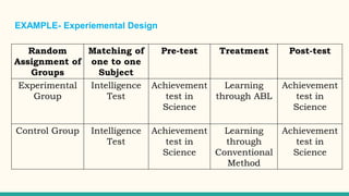 EXAMPLE- Experiemental Design
Random
Assignment of
Groups
Matching of
one to one
Subject
Pre-test Treatment Post-test
Experimental
Group
Intelligence
Test
Achievement
test in
Science
Learning
through ABL
Achievement
test in
Science
Control Group Intelligence
Test
Achievement
test in
Science
Learning
through
Conventional
Method
Achievement
test in
Science
 