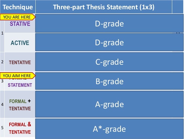 Three part thesis statement