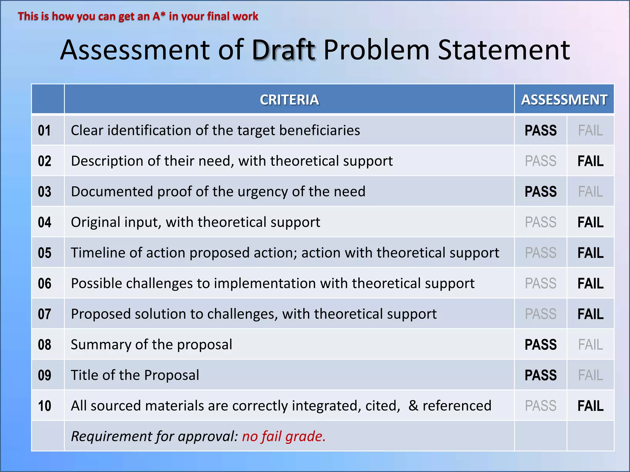 This is how you can get an A* in your final work

Assessment of Draft Problem Statement
CRITERIA

ASSESSMENT

01

Clear identification of the target beneficiaries

PASS

FAIL

02

Description of their need, with theoretical support

PASS

FAIL

03

Documented proof of the urgency of the need

PASS

FAIL

04

Original input, with theoretical support

PASS

FAIL

05

Timeline of action proposed action; action with theoretical support

PASS

FAIL

06

Possible challenges to implementation with theoretical support

PASS

FAIL

07

Proposed solution to challenges, with theoretical support

PASS

FAIL

08

Summary of the proposal

PASS

FAIL

09

Title of the Proposal

PASS

FAIL

10

All sourced materials are correctly integrated, cited, & referenced

PASS

FAIL

Requirement for approval: no fail grade.

 