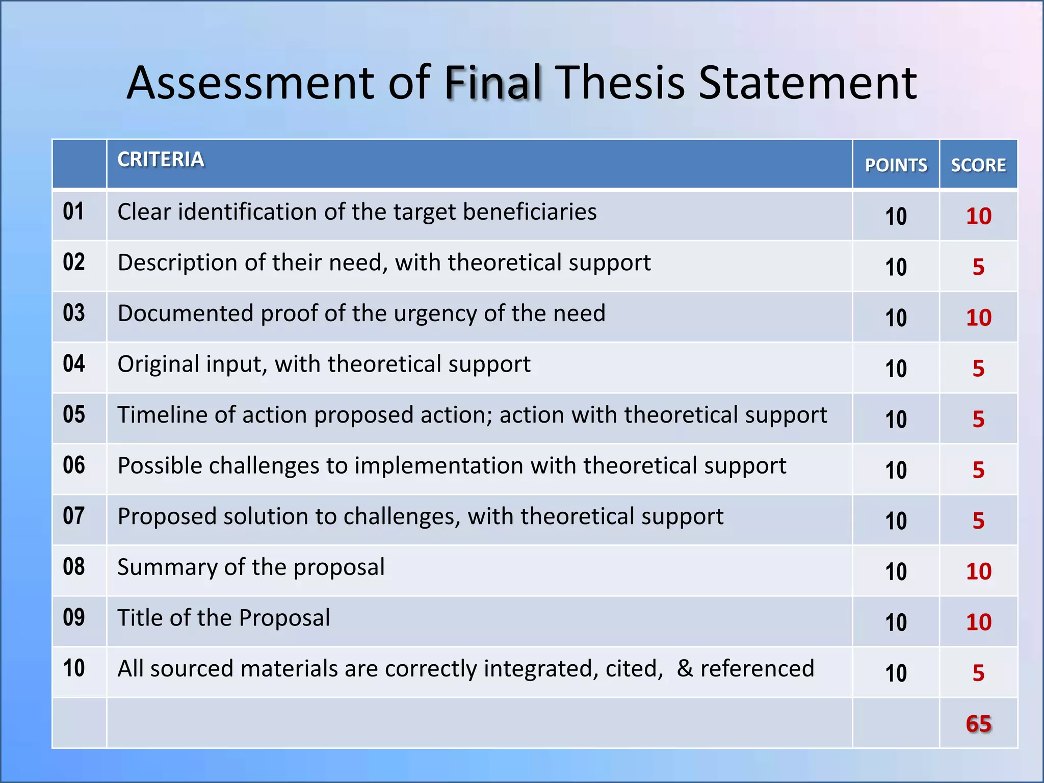 Assessment of Final Thesis Statement
CRITERIA

POINTS

SCORE

01

Clear identification of the target beneficiaries

10

10

02

Description of their need, with theoretical support

10

5

03

Documented proof of the urgency of the need

10

10

04

Original input, with theoretical support

10

5

05

Timeline of action proposed action; action with theoretical support

10

5

06

Possible challenges to implementation with theoretical support

10

5

07

Proposed solution to challenges, with theoretical support

10

5

08

Summary of the proposal

10

10

09

Title of the Proposal

10

10

10

All sourced materials are correctly integrated, cited, & referenced

10

5
65

 