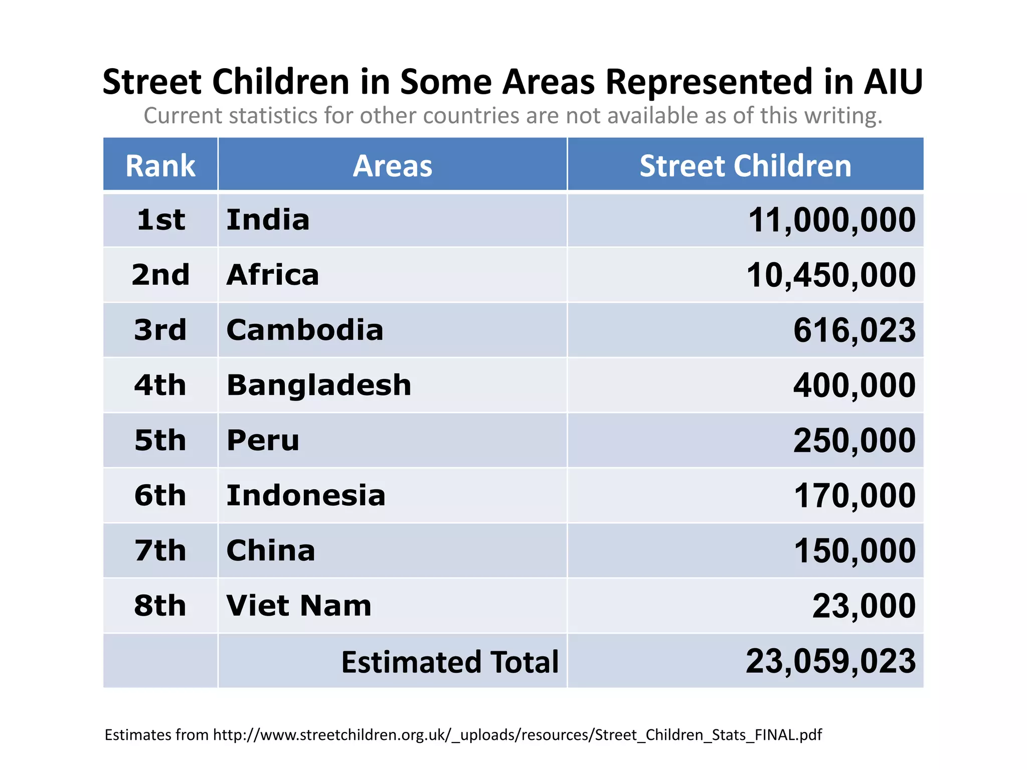 Street Children in Some Areas Represented in AIU
Current statistics for other countries are not available as of this writing.

Rank

Areas

Street Children

1st

India

11,000,000

2nd

Africa

10,450,000

3rd

Cambodia

616,023

4th

Bangladesh

400,000

5th

Peru

250,000

6th

Indonesia

170,000

7th

China

150,000

8th

Viet Nam

Estimated Total

23,000
23,059,023

Estimates from http://www.streetchildren.org.uk/_uploads/resources/Street_Children_Stats_FINAL.pdf

 