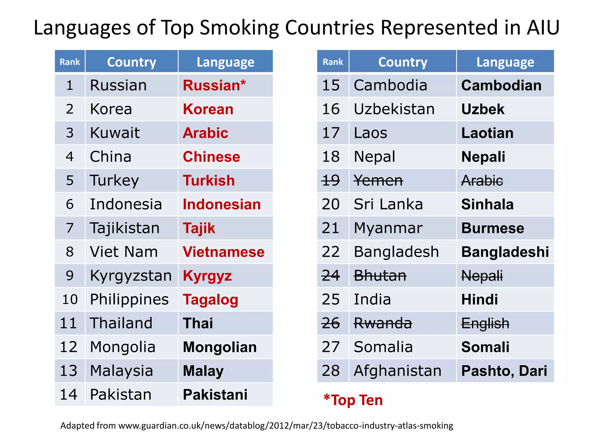 Languages of Top Smoking Countries Represented in AIU
Rank

Country

Language

Rank

Country

Language

1

Russian

Russian*

15 Cambodia

Cambodian

2

Korea

Korean

16 Uzbekistan

Uzbek

3

Kuwait

Arabic

17 Laos

Laotian

4

China

Chinese

18 Nepal

Nepali

5

Turkey

Turkish

19 Yemen

Arabic

6

Indonesia

Indonesian

20 Sri Lanka

Sinhala

7

Tajikistan

Tajik

21 Myanmar

Burmese

8

Viet Nam

Vietnamese

22 Bangladesh

Bangladeshi

9

Kyrgyzstan Kyrgyz

24 Bhutan

Nepali

10 Philippines

Tagalog

25 India

Hindi

11 Thailand

Thai

26 Rwanda

English

12 Mongolia

Mongolian

27 Somalia

Somali

13 Malaysia

Malay

28 Afghanistan

Pashto, Dari

14 Pakistan

Pakistani

*Top Ten

Adapted from www.guardian.co.uk/news/datablog/2012/mar/23/tobacco-industry-atlas-smoking

 