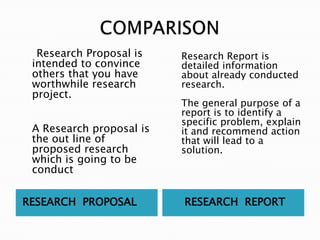 RESEARCH PROPOSAL RESEARCH REPORT
Research Proposal is
intended to convince
others that you have
worthwhile research
project.
A Research proposal is
the out line of
proposed research
which is going to be
conduct
Research Report is
detailed information
about already conducted
research.
The general purpose of a
report is to identify a
specific problem, explain
it and recommend action
that will lead to a
solution.
 