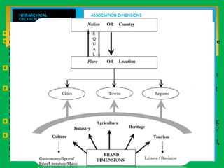 DEFINITION OF TERMS
 Brand Jamaica
 nation branding: …is much more than just products, it is services, it is culture
and heritage, it is people. (REPORT BY JAMAICA to the WIPO Standing
Committee on the Law of Trademarks Industrial Designs and Geographical
Indications, 2012)
 place branding:… whether at the national, regional, city or town level,
branding is as much a way of planning developmental policies as branding in
the private sector is about business strategy. (Hanna & Rowley, 2008)
 destination branding: … as ‘ name, symbol, logo, word or other graphic that
both identifies and differentiates the destination …while conveying the
promise of a memorable travel experience … as well as serving to
consolidate and reinforce the recollection of pleasurable memories of the
destination experience.’ (Hanna & Rowley, 2008)
 hierarchal decision model: FutureBrand’s proprietary model for determining
how key audiences perceive country brands. (Country Brand Index 2012- 2013)
 Marketing communications: the means by which brands and organisations
are presented to their audiences. The goal is to stimulate a dialogue that will,
ideally, lead to a succession of purchases and complete engagement. (Fill &
Jamieson, 2011)

 