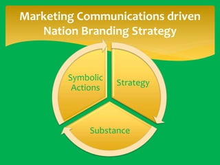 Marketing Communications driven
Nation Branding Strategy

Symbolic
Actions

Strategy

Substance

 
