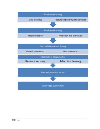 30 | P a g e
Field Validation and Survey
Growth parameters Yield parameters
Machine Learning
Model selection Prediction and evaluation
Machine Learning
Data cleaning Feature engineering and selection
CROP YIELD ESTIMATION
Field Validation and Survey
Integration of all approaches
Remote sensing Machine Learnig
 