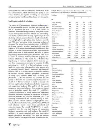 road construction, and such other land disturbances in the
lake catchment area, which deteriorates the quality of lake
water. Therefore, the regular monitoring and assessment
are a prerequisite to understand the change in water quality.
Multivariate statistical techniques
The results of PCA analysis are indicated in (Table 6a–c).
In the pre-monsoon season, four PCs are extracted. The
ﬁrst PC, accounting for *48.833 % of total variance, is
correlated with representing inﬂuences from point sources
such as municipal and industrial efﬂuents and soil leaching.
This factor is characterized by very high loadings of total
alkalinity, calcium, calcium hardness, bicarbonate alkalin-
ity, total phosphorus, phosphate, total hardness, chloride
and COD, thus accounting for the temporary hardness of
the water. The second factor (which accounts for 23.935 %
of the total variance) is mainly associated with very high
loading of BOD, magnesium and magnesium hardness. The
analysis of second component represents inﬂuences from
point sources such as from industries. The third PC shows
high loading of nitrate and organic phosphorus. This factor
(*12.688 % variance) probably represents geogenic con-
tribution (Table 6a–c). The fourth PC (*5.453 %) has
high loading of carbonate alkalinity. In the monsoon sea-
son, three components are extracted in which the ﬁrst PC,
accounting for *60.091 % of the total variance, is corre-
lated with representing inﬂuences from point sources such
as municipal (possibly laundry industries) and industrial
efﬂuents. This factor is characterized by very high loadings
of calcium, calcium hardness, phosphate, bicarbonate
alkalinity, total hardness, BOD, total alkalinity, total
phosphorus, COD and chloride and accounts for the
salinity of the water. The second factor (which accounts for
18.230 % of the total variance) is mainly associated with
the very high loading of carbonate alkalinity, magnesium
and magnesium hardness. The analysis of the second
component represents inﬂuences from non point sources
such as agriculture runoff. The third PC (*10.756 %
variance) is inﬂuenced by nitrate, and organic phosphorus
represents the laundry inﬂuence on lake water. In the post-
monsoon, three PCs are extracted, the ﬁrst PC (48.833 %)
is mainly associated with the very high loading of phos-
phate, calcium, calcium hardness, total phosphorus, chlo-
ride, bicarbonate alkalinity, COD, total hardness, BOD and
total alkalinity mainly comes from agricultural and
domestic sources. The second PC (23.935 %) is mainly
associated with the very high loading of magnesium
hardness, magnesium and total hardness. The third PC
(12.688 %) is mainly associated with very high loading
organic phosphorus and nitrate. Over here, the samples
suffered from all sort of pollution such as industrial waste,
Table 6 Rotated component matrix of (varimax with Kaiser nor-
malization) (a) pre-monsoon (b) monsoon (c) post-monsoon
Variables Component
1 2 3 4
(a)
Total alkalinity .964 .015 .102 -.166
Calcium .936 .234 -.124 -.102
Calcium hardness .936 .234 -.125 -.102
Bicarbonate alkalinity .935 .015 .080 -.299
Total phosphorus .910 .205 .301 .028
Phosphate .907 .294 .018 -.086
Total hardness .885 .444 -.078 -.070
Chloride .805 .452 -.306 .070
COD .750 .367 -.288 .125
BOD .041 .895 -.057 -.067
Magnesium .524 .792 .050 .021
Magnesium hardness .525 .792 .049 .021
Nitrate -.137 .154 .933 -.114
Organic phosphorus .132 -.220 .838 .335
Carbonate alkalinity -.232 -.014 .101 .953
Eigenvalues 7.325 3.590 1.903 .818
% of variance 48.833 23.935 12.688 5.453
Cumulative % 48.833 72.768 85.456 90.908
Variables Component
1 2 3
(b)
Calcium .985 .013 .034
Calcium hardness .985 .013 .034
Phosphate .964 .034 -.102
Bicarbonate alkalinity .957 -.081 -.091
Total hardness .946 .289 -.013
BOD .938 .051 .020
Total alkalinity .924 -.013 -.112
Total phosphorus .877 -.074 .414
COD .852 .103 .053
Chloride .783 .419 .039
Carbonate alkalinity -.641 .626 .071
Magnesium .140 .951 -.154
Magnesium hardness .141 .951 -.155
Nitrate .017 -.045 .912
Organic phosphorus -.018 -.185 .879
Eigenvalues 9.014 2.735 1.613
% of variance 60.091 18.230 10.756
Cumulative % 60.091 78.322 89.078
(c)
Phosphate .934 -.127 -.234
Calcium .933 .259 .123
Calcium hardness .933 .259 .123
Total phosphorus .873 -.197 .395
Chloride .866 .080 .047
454 Int. J. Environ. Sci. Technol. (2016) 13:445–456
123
 