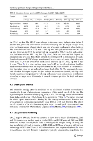 Monitoring spatial LULC changes and its growth prediction based…
1 3
by 271.43 sq. km. The LULC cover change in the area clearly indicates that in last 2
decades the growth of urbanization increases drastically and the major changes were
observed in conversion of agricultural land into urban and rural area in urban built up.
The urban built-up area in 2001 was 114.88 sq. km, and agriculture area was 1015.53
sq. km; however, in 2010, the urban built-up increased to 386.31 sq. km and agricul-
ture land decreased to 931.53 sq. km (Fig. 4a–c). It is also observed that large-scale
change in rural area into dense built-up land due to the growth in construction projects.
Another important LULC change was observed between second phase of development
from 2010 to 2016 in urban built land and its increase up to 120.32 sq. km in last
6 years (Table 2). It is observed that more than 34.13 sq. km of agricultural land has
been converted to the urban built-up area in the last 16 years and most of the urbaniza-
tion has taken place on agricultural and open lands (Fig. 5). The unexpected expan-
sion of urban developed regions not just brought about the discontinuity of crop land,
but also decreased the productivity of crop and groundwater resource due to reduction
in surface recharge area. Ultimately, it caused a serious problem for food and water
security.
4.2 Urban sprawl analysis
The Shannon’s entropy (Hn) was measured for the assessment of urban environment to
examine the degree of dispersion or compactness of the spatial growth of the city. The
highest range of Shannon’s entropy ­[Loge (30)] is 1.48, and entropy results obtained from
three study periods were 1.47, 1.46 and 1.46, respectively (Table 4). The values observed
for all the 3 years were towards 1.48 (log 30). The entropy results revealed that there was
urban expansion in the area exponentially since 2001 in south-east direction. The rate of
overall expansion of the area has very negative impact on ecological, environmental, eco-
nomic and social aspect (Mumford and Copeland 1961; Munda 2006; Bhatta et al. 2009).
4.3 LULC prediction modelling
LULC maps of 2001 and 2010 were identified as input data to predict 2019 land use, 2010
and 2016 maps were used as input to predict 2022, and LULC maps of 2001 and 2016
were used as input data to predict 2031. According to the analysis during the study, the
land-use change will reach to extreme in 2019, 2022 and 2031 and urban area will increase
and occupy 40.29%, 40.65% and 41.69% of the district’s area, respectively (Table 5). How-
ever, cultivated land will decrease, respectively, year after year, resulting in potential loss
Table 5  Estimation of urban sprawl and LULC changes for 2019, 2022 and 2031
Classes 2019 2022 2031
Area (sq. km.) Area (%) Area (sq. km.) Area (%) Area (sq. km.) Area (%)
Agriculture land 818.94 56.6 814.24 56.46 801.61 55.59
Rural built up 18.31 1.26 18.12 1.25 15.70 1.08
Urban built up 581.12 40.29 586.18 40.65 601.23 41.69
Wasteland 1.39 0.09 1.37 0.09 1.25 0.08
Water body 22.24 1.54 22.09 1.53 22.21 1.54
 