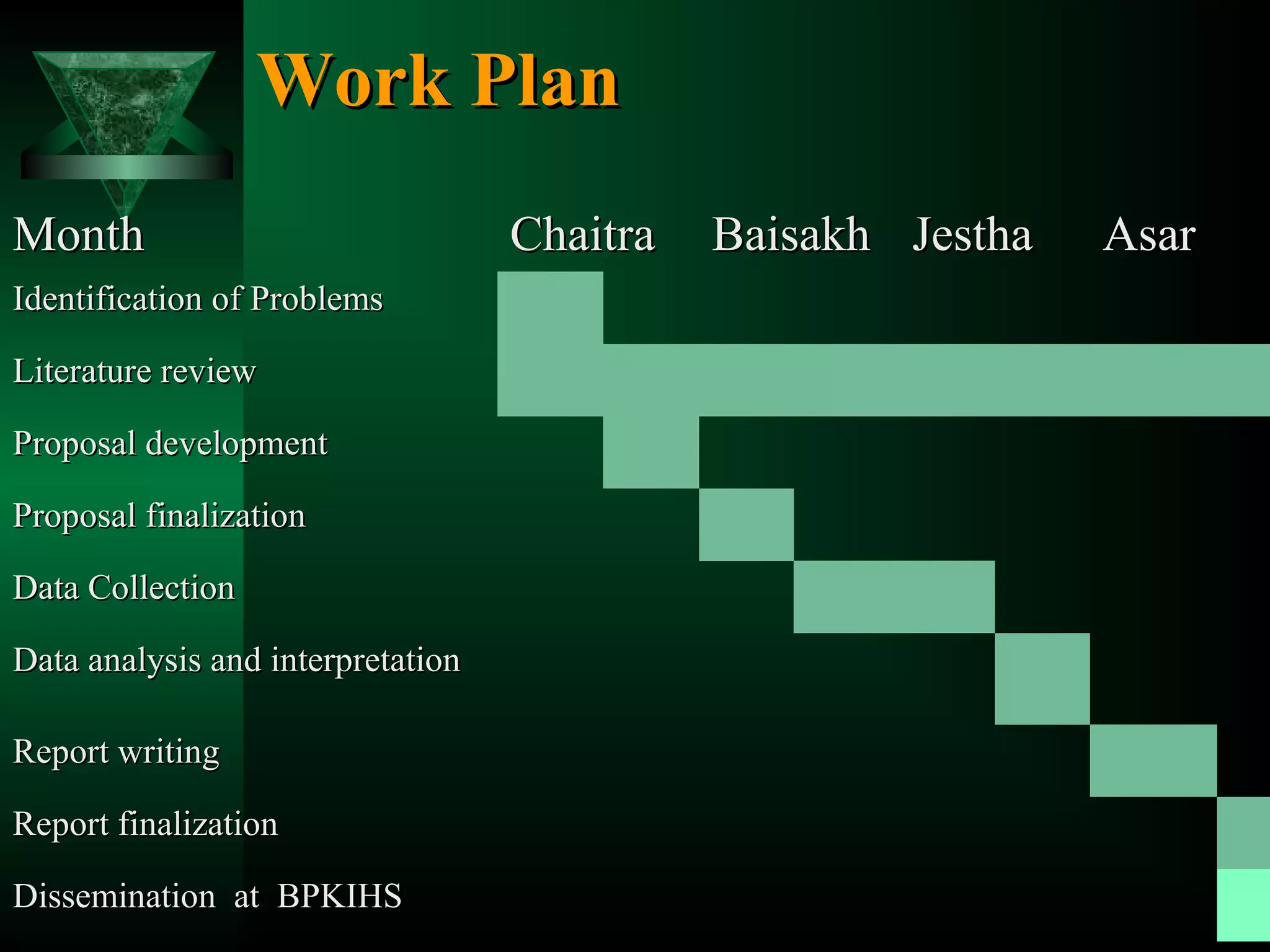 Work Plan
Month
Identification of Problems
Literature review
Proposal development
Proposal finalization
Data Collection
Data analysis and interpretation
Report writing
Report finalization
Dissemination at BPKIHS

Chaitra

Baisakh Jestha

Asar

 