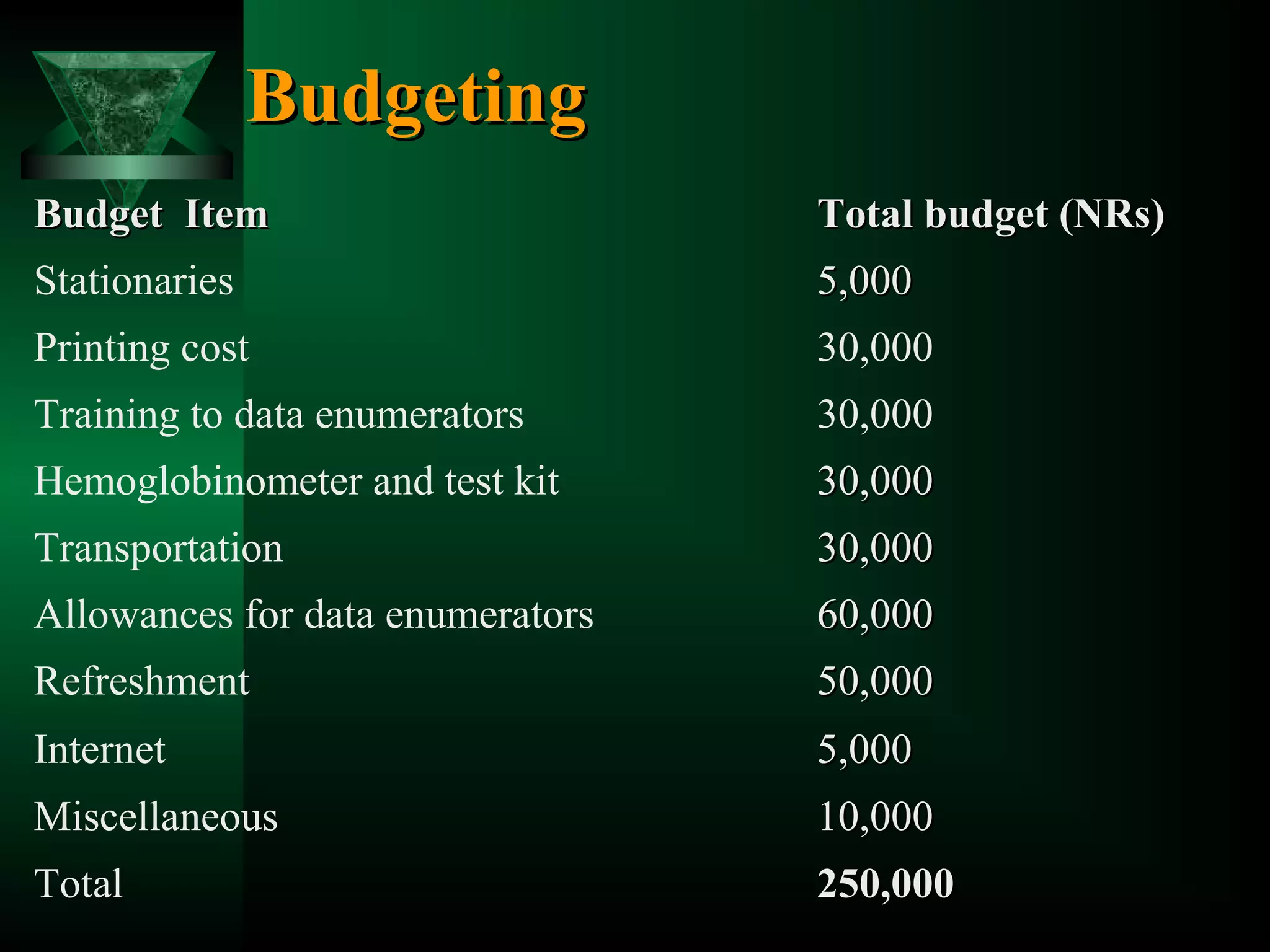 Budgeting
Budget Item

Total budget (NRs)

Stationaries

5,000

Printing cost

30,000

Training to data enumerators

30,000

Hemoglobinometer and test kit

30,000

Transportation

30,000

Allowances for data enumerators

60,000

Refreshment

50,000

Internet

5,000

Miscellaneous

10,000

Total

250,000

 