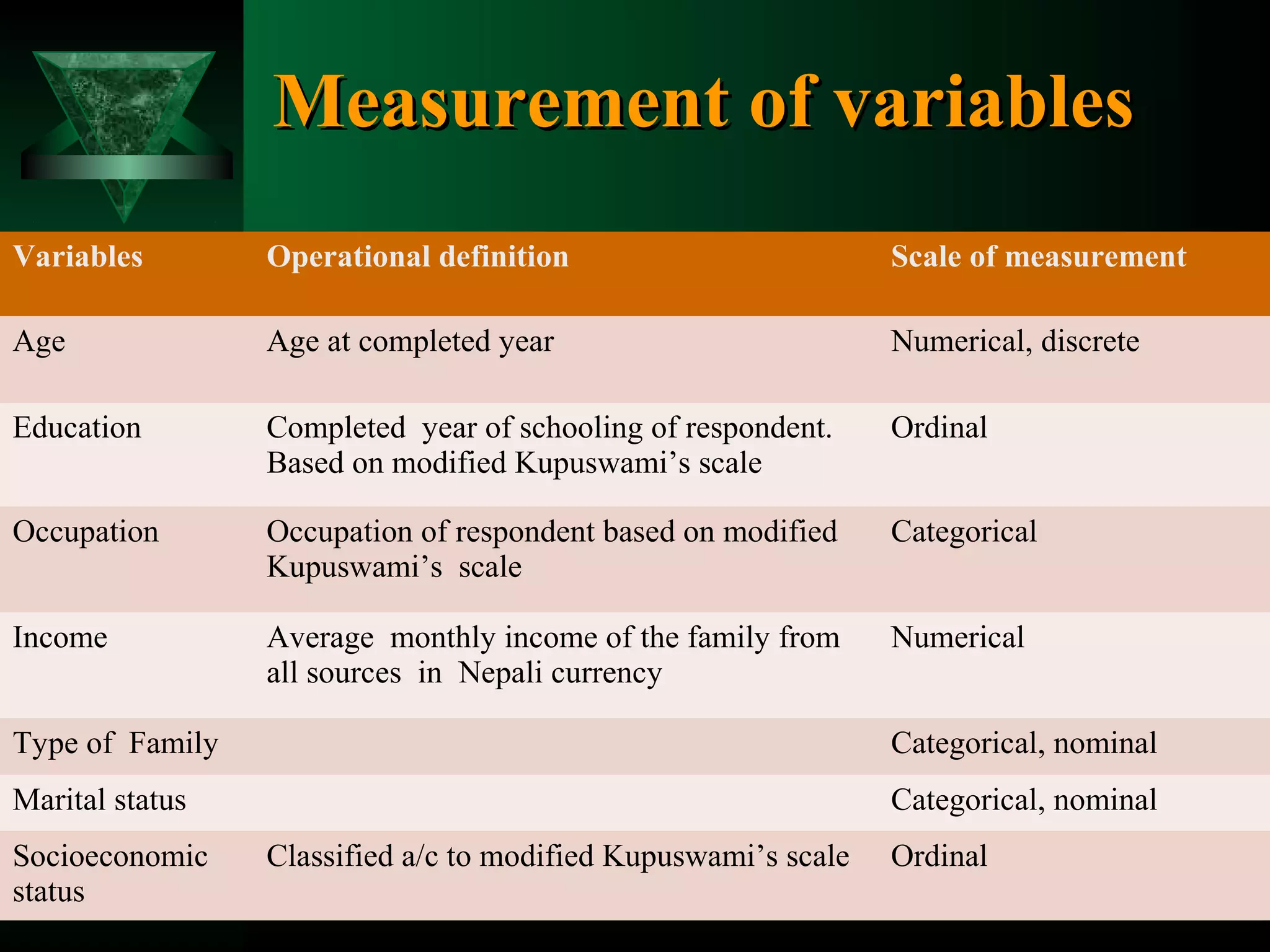 Measurement of variables
Variables

Operational definition

Scale of measurement

Age

Age at completed year

Numerical, discrete

Education

Completed year of schooling of respondent.
Based on modified Kupuswami’s scale

Ordinal

Occupation

Occupation of respondent based on modified
Kupuswami’s scale

Categorical

Income

Average monthly income of the family from
all sources in Nepali currency

Numerical

Type of Family

Categorical, nominal

Marital status

Categorical, nominal

Socioeconomic
status

Classified a/c to modified Kupuswami’s scale

Ordinal

 