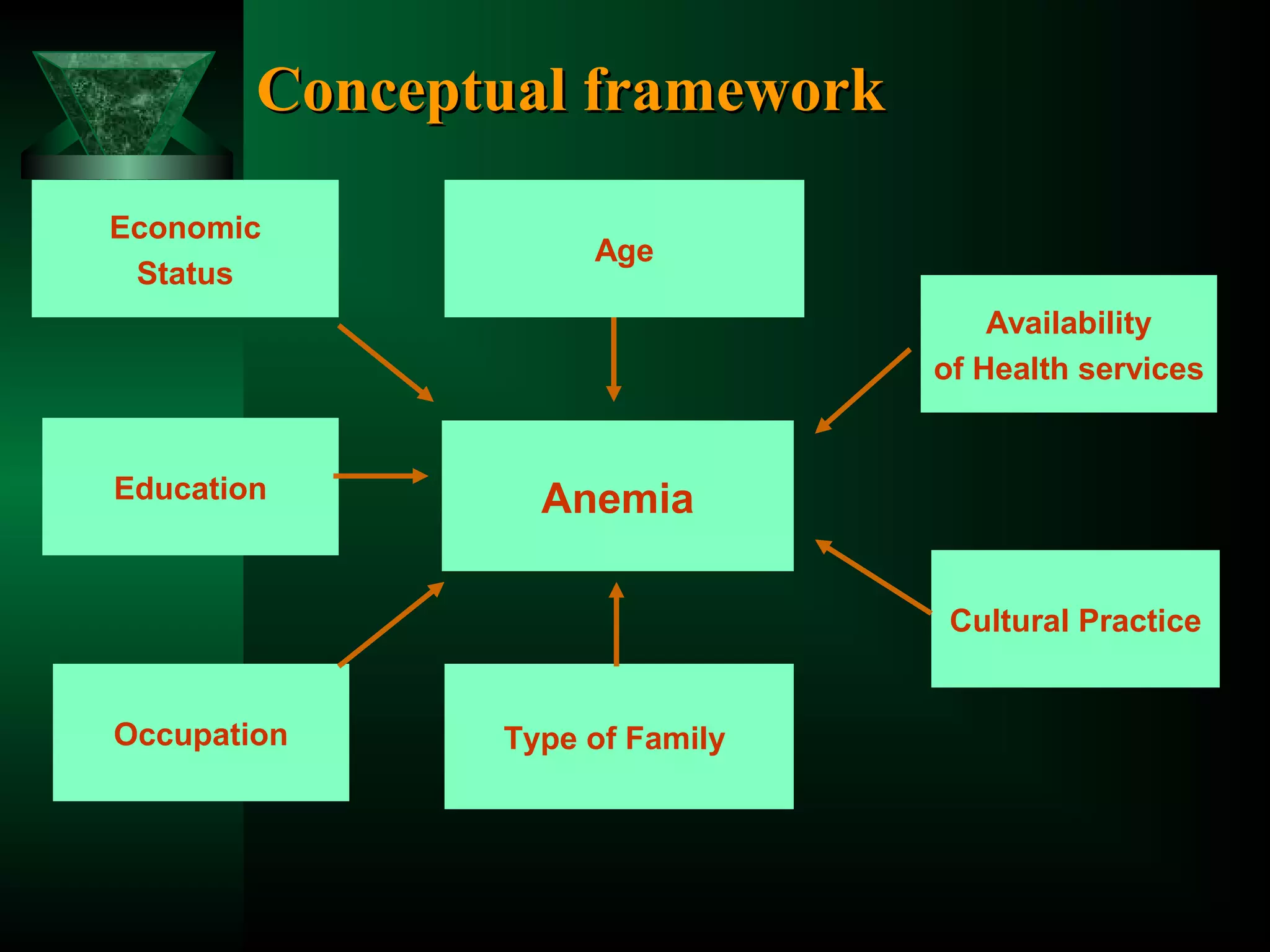 Conceptual framework
Economic
Status

Age
Availability
of Health services

Education

Anemia
Cultural Practice

Occupation

Type of Family

 