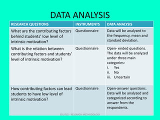 DATA ANALYSIS
RESEARCH QUESTIONS INSTRUMENTS DATA ANALYSIS
What are the contributing factors
behind students’ low level of
intrinsic motivation?
Questionnaire Data will be analyzed to
the frequency, mean and
standard deviation.
What is the relation between
contributing factors and students’
level of intrinsic motivation?
Questionnaire Open- ended questions.
The data will be analyzed
under three main
categories:
i. Yes
ii. No
iii. Uncertain
How contributing factors can lead
students to have low level of
intrinsic motivation?
Questionnaire Open-answer questions.
Data will be analyzed and
categorized according to
answer from the
respondents.
EDU702 - RESEARCH METHODOLOGY
 