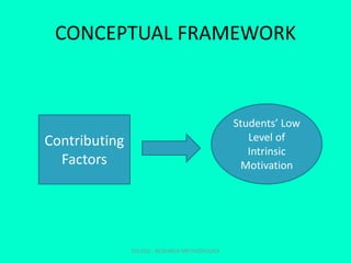 CONCEPTUAL FRAMEWORK
Contributing
Factors
Students’ Low
Level of
Intrinsic
Motivation
EDU702 - RESEARCH METHODOLOGY
 