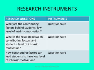 RESEARCH INSTRUMENTS
RESEARCH QUESTIONS INSTRUMENTS
What are the contributing
factors behind students’ low
level of intrinsic motivation?
Questionnaire
What is the relation between
contributing factors and
students’ level of intrinsic
motivation?
Questionnaire
How contributing factors can
lead students to have low level
of intrinsic motivation?
Questionnaire
EDU702 - RESEARCH METHODOLOGY
 