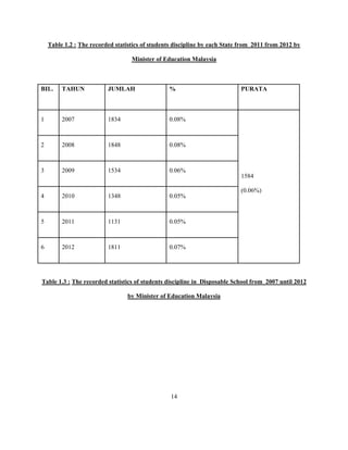 Table 1.2 : The recorded statistics of students discipline by each State from 2011 from 2012 by
Minister of Education Malaysia
BIL. TAHUN JUMLAH % PURATA
1 2007 1834 0.08%
1584
(0.06%)
2 2008 1848 0.08%
3 2009 1534 0.06%
4 2010 1348 0.05%
5 2011 1131 0.05%
6 2012 1811 0.07%
Table 1.3 : The recorded statistics of students discipline in Disposable School from 2007 until 2012
by Minister of Education Malaysia
14
 