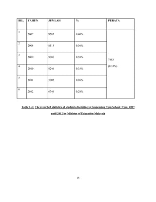 BIL. TAHUN JUMLAH % PURATA
1
2007 9587 0.40%
7863
(0.33%)
2
2008 8515 0.36%
3
2009 9080 0.38%
4
2010 8246 0.35%
5
2011 5007 0.26%
6
2012 6746 0.28%
Table 1.4 : The recorded statistics of students discipline in Suspension from School from 2007
until 2012 by Minister of Education Malaysia
15
 