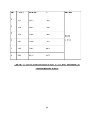 BIL. TAHUN JUMLAH % PURATA
1
2007 31252 1.33%
26,691
(1.11%)
2
2008 31645 1.34%
3
2009 32964 1.40%
4
2010 27646 1.17%
5 2011 20452 0.87%
6 2012 16189 0.67%
Table 1.5 : The recorded statistics of students discipline in Caned from 2007 until 2012 by
Minister of Education Malaysia
16
 
