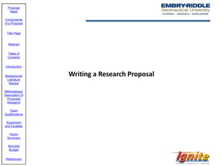 Proposal 
Need 
Components 
of a Proposal 
Title Page 
Abstract 
Table of 
Contents 
Introduction 
Background/ 
Literature 
Review 
Methodology/ 
Description of 
Proposed 
Research 
Team 
Qualifications 
Equipment 
and Facilities 
Hours 
Summary 
Itemized 
Budget 
References 
Writing a Research Proposal 
 