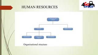 HUMAN RESOURCES
Organisational structure
 