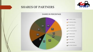 SHARES OF PARTNERS
10%
11%
7%
6%
15%
8%
9%
13%
9%
12%
SHARES IN PERCENTAGE
Mr. Ahedor Vincent
Mr. Adomako Joshua
Mr. Boadi Samuel
Mr. Acquah Charles
Miss. Frimpong Sharon
Mr. Agbenya Isaac
Mr. Boateng Isaac
Mr. Torku Alex
Mr. Okine Michael
Miss. Opoku Anastasia
 