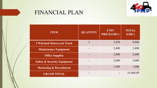 FINANCIAL PLAN
ITEM QUANTITY
UNIT
PRICE(GHC)
TOTAL
(GHC)
3 Wheeled-Motorcycle Truck 3 3,020 9,060
Maintenance Equipment - 2,400 2,400
Office Supplies - 2,000 2,000
Safety & Security Equipment - 2,000 2,000
Marketing & Recruitment - 1,000 1,000
GRAND TOTAL - - 16,460.00
 