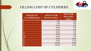 FILLING COST OF CYLINDERS
WEIGHT OF
CYLINDERS (KG)
AMOUNT FOR
FILLING (GHC)
RATE FOR
DELIVERY
(GHC)
2 6.00 5.00
3 9.00 5.00
5 15.00 5.00
6 18.00 5.00
7 21.00 5.00
10 30.00 5.00
13 39.00 5.00
14.5 44.00 5.00
20 60.00 10.00
25 75.00 12.00
35 105.00 18.00
52 156.00 25.00
 