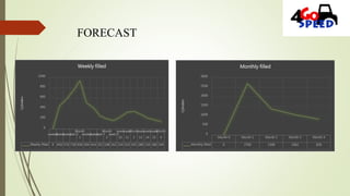 FORECAST
week 0week 1week 2week 3
Month
1
week 5week 6week 7
Month
2
week 9
week
10
week
11
Month
3
week
13
week
14
week
15
Month
4
Weekly filled 0 450 576 738 936 504 414 252 198 162 234 324 342 288 216 180 144
0
200
400
600
800
1000
Cylinders
Weekly filled
Month 0 Month 1 Month 2 Month 3 Month 4
Monthly filled 0 2700 1368 1062 828
0
500
1000
1500
2000
2500
3000
Cylinders
Monthly filled
 
