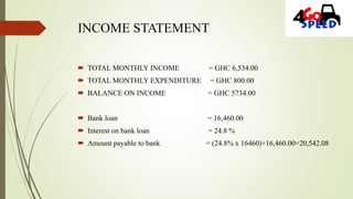 INCOME STATEMENT
 TOTAL MONTHLY INCOME = GHC 6,534.00
 TOTAL MONTHLY EXPENDITURE = GHC 800.00
 BALANCE ON INCOME = GHC 5734.00
 Bank loan = 16,460.00
 Interest on bank loan = 24.8 %
 Amount payable to bank = (24.8% x 16460)+16,460.00=20,542.08
 