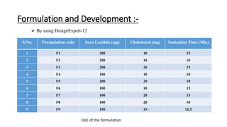 Formulation and Development :-
S.No. Formulation code Soya Lecithin (mg) Cholesterol (mg) Sonication Time (Min)
1 F1 200 10 15
2 F2 200 10 10
3 F3 200 20 15
4 F4 100 10 10
5 F5 200 20 10
6 F6 100 10 15
7 F7 100 20 15
8 F8 100 20 10
9 F9 150 15 12.5
 By using DesignExpert-12
15
DoE of the formulation
 