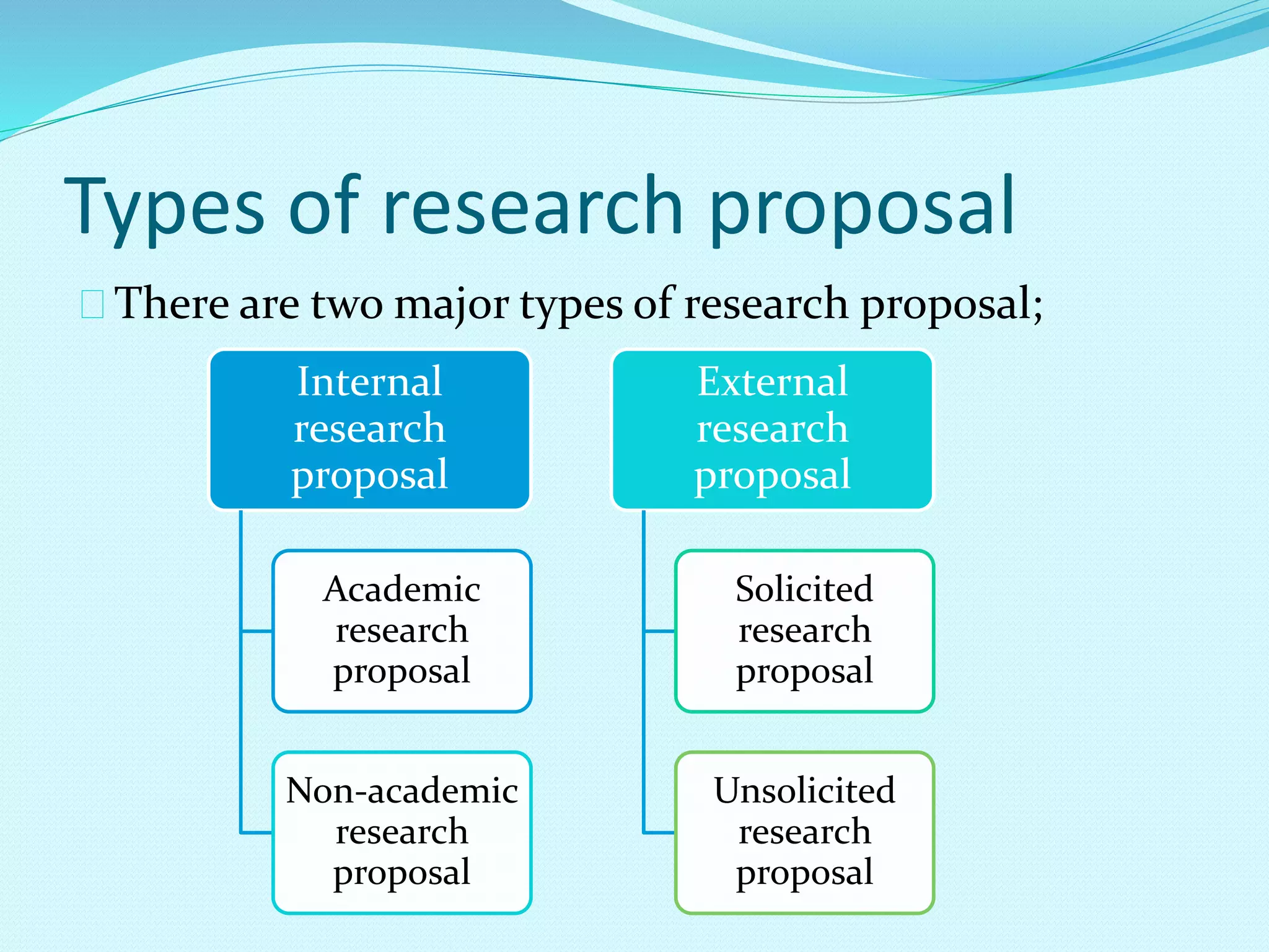 Types of research proposal 
There are two major types of research proposal; 
Internal 
research 
proposal 
Academic 
research 
proposal 
Non-academic 
research 
proposal 
External 
research 
proposal 
Solicited 
research 
proposal 
Unsolicited 
research 
proposal 
 