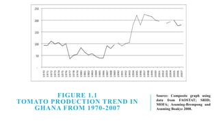 FIGURE 1.1
TOMATO PRODUCTION TREND IN
GHANA FROM 1970-2007

Source: Composite graph using
data from FAOSTAT; SRID;
MOFA; Asuming-Brempong and
Asuming Boakye 2008.

 