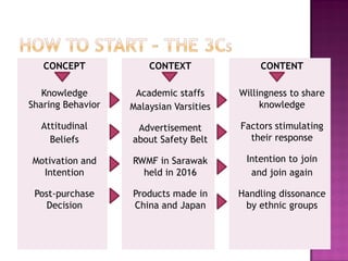 CONCEPT
Knowledge
Sharing Behavior
Attitudinal
Beliefs
Motivation and
Intention
Post-purchase
Decision
CONTEXT
Academic staffs
Malaysian Varsities
Advertisement
about Safety Belt
RWMF in Sarawak
held in 2016
Products made in
China and Japan
CONTENT
Willingness to share
knowledge
Factors stimulating
their response
Intention to join
and join again
Handling dissonance
by ethnic groups
 