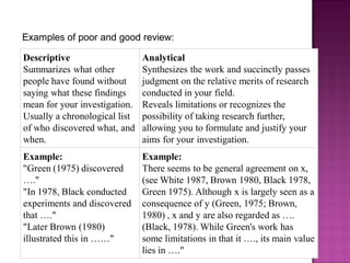 Descriptive
Summarizes what other
people have found without
saying what these findings
mean for your investigation.
Usually a chronological list
of who discovered what, and
when.
Analytical
Synthesizes the work and succinctly passes
judgment on the relative merits of research
conducted in your field.
Reveals limitations or recognizes the
possibility of taking research further,
allowing you to formulate and justify your
aims for your investigation.
Example:
"Green (1975) discovered
…."
"In 1978, Black conducted
experiments and discovered
that …."
"Later Brown (1980)
illustrated this in ……"
Example:
There seems to be general agreement on x,
(see White 1987, Brown 1980, Black 1978,
Green 1975). Although x is largely seen as a
consequence of y (Green, 1975; Brown,
1980) , x and y are also regarded as ….
(Black, 1978). While Green's work has
some limitations in that it …., its main value
lies in …."
Examples of poor and good review:
 