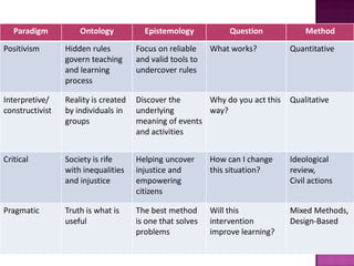 Paradigm Ontology Epistemology Question Method
Positivism Hidden rules
govern teaching
and learning
process
Focus on reliable
and valid tools to
undercover rules
What works? Quantitative
Interpretive/
constructivist
Reality is created
by individuals in
groups
Discover the
underlying
meaning of events
and activities
Why do you act this
way?
Qualitative
Critical Society is rife
with inequalities
and injustice
Helping uncover
injustice and
empowering
citizens
How can I change
this situation?
Ideological
review,
Civil actions
Pragmatic Truth is what is
useful
The best method
is one that solves
problems
Will this
intervention
improve learning?
Mixed Methods,
Design-Based
 