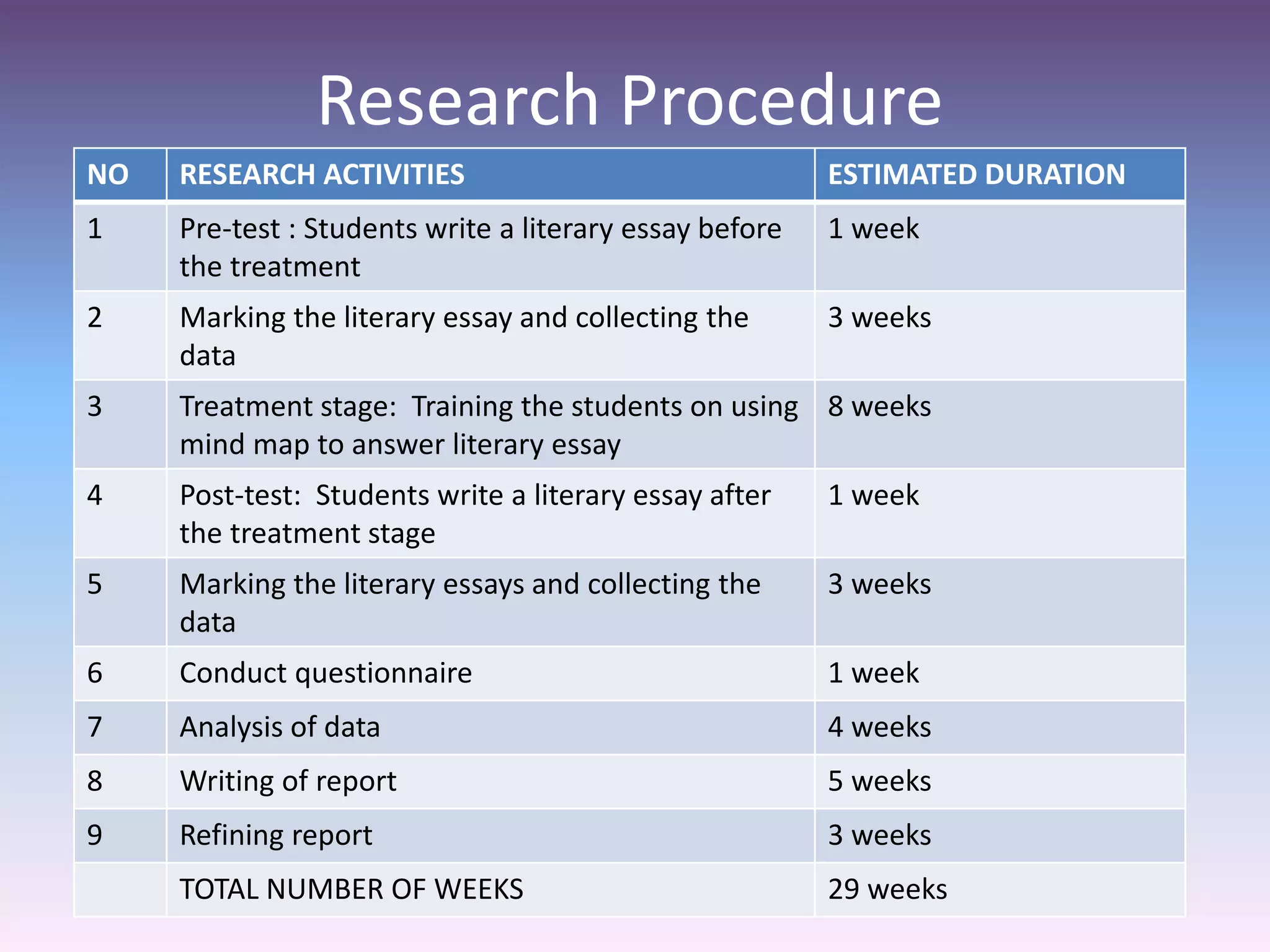 Research Procedure
NO RESEARCH ACTIVITIES ESTIMATED DURATION
1 Pre-test : Students write a literary essay before
the treatment
1 week
2 Marking the literary essay and collecting the
data
3 weeks
3 Treatment stage: Training the students on using
mind map to answer literary essay
8 weeks
4 Post-test: Students write a literary essay after
the treatment stage
1 week
5 Marking the literary essays and collecting the
data
3 weeks
6 Conduct questionnaire 1 week
7 Analysis of data 4 weeks
8 Writing of report 5 weeks
9 Refining report 3 weeks
TOTAL NUMBER OF WEEKS 29 weeks
 