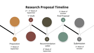 Research Proposal Timeline P4W 31082025.pptx