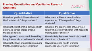 Quantitative Qualitative
How does gender influence Mental
Health status of College students?
What are the Mental Health related
experiences of Transgender College
students?
What is the relationship between birth
order and career choice among
Malayalee Youth?
What are the experiences of Malayalee
Youth who are only children with regard to
making career choices?
What type of content are followed by
Baby Boomers from India on Facebook?
How do Baby Boomers from India spend
their time on Facebook?
What is the level of uncertainty among
frontline health workers in Kerala?
How do frontline health workers
experience uncertainty in Kerala?
Framing Quantitative and Qualitative Research
Questions
 