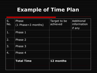 Example of Time Plan
S.
No.
Phase
(1 Phase=3 months)
Target to be
achieved
Additional
information
if any
1. Phase 1
2. Phase 2
3. Phase 3
4. Phase 4
Total Time 12 months
 